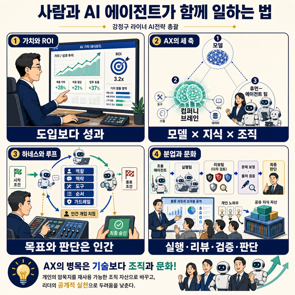 이 사람이 조율, 실행, 리뷰, 판단 에이전트들과 일하는 법 (강정구 라이너 AI전략 총괄) 내용을 설명하는 본문 이미지