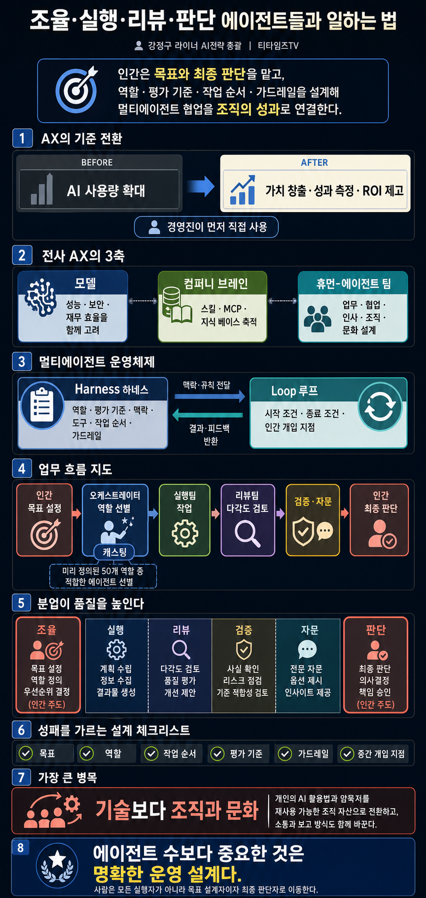 이 사람이 조율, 실행, 리뷰, 판단 에이전트들과 일하는 법 (강정구 라이너 AI전략 총괄) 내용을 설명하는 본문 이미지