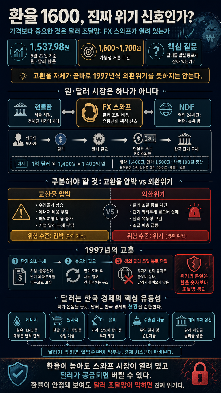 [월가아재] 환율 1600 가도 경제는 괜찮을까? 한국을 지키는 최후의 보루 내용을 설명하는 본문 이미지