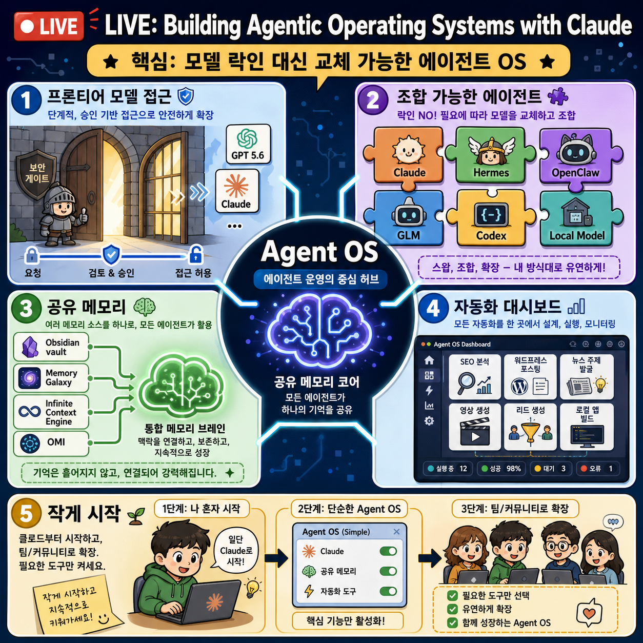 LIVE: Building Agentic Operating Systems with Claude 내용을 설명하는 본문 이미지