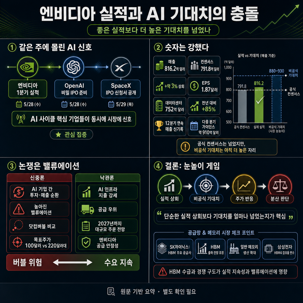 [LIVE] 엔비디아 실적 발표와 OpenAI·SpaceX 기습 IPO 내용을 설명하는 본문 이미지