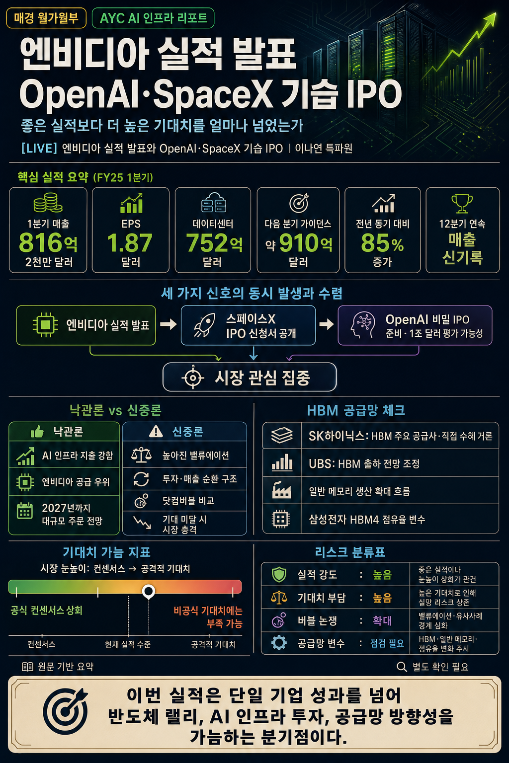 [LIVE] 엔비디아 실적 발표와 OpenAI·SpaceX 기습 IPO 내용을 설명하는 본문 이미지