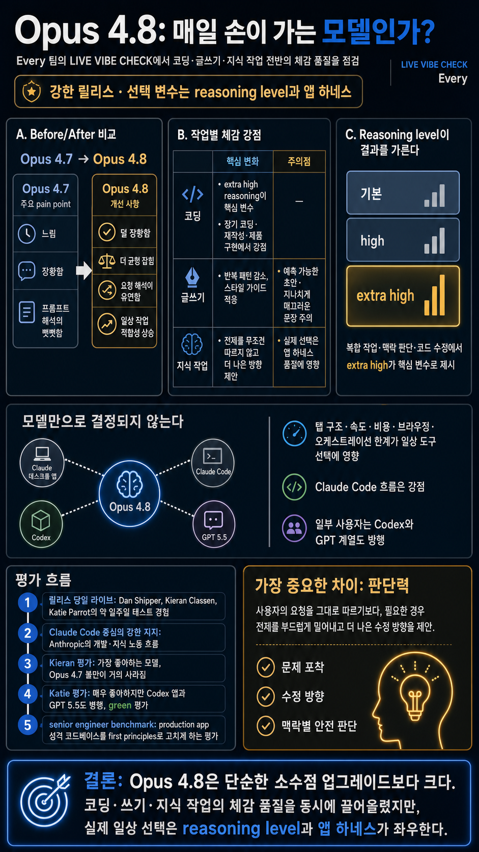 LIVE VIBE CHECK: Opus 4.8—IT''S A MONSTER 내용을 설명하는 본문 이미지