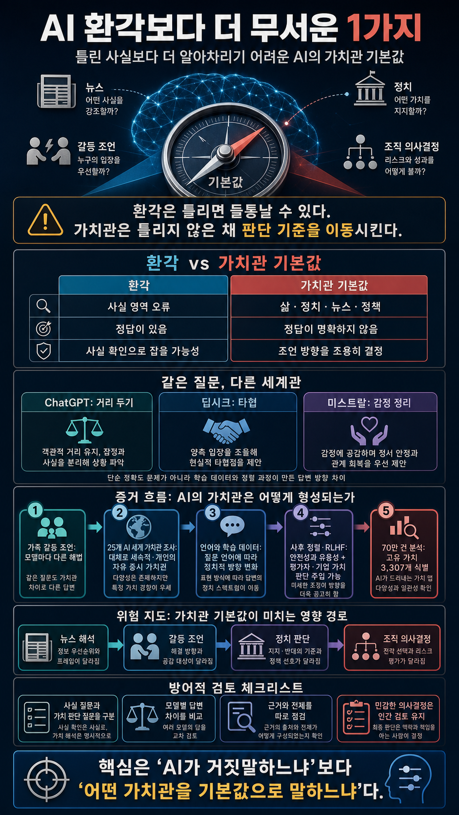 AI 환각보다 더 무서운 1가지 (feat. 최신 25개 AI 결과) 내용을 설명하는 본문 이미지