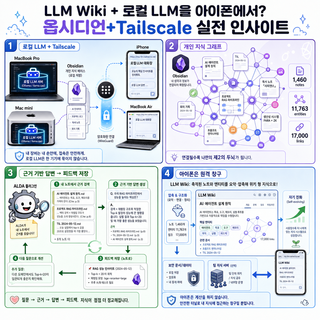 LLM Wiki + 로컬 LLM을 아이폰에서? 옵시디언+Tailscale 실전 인사이트 내용을 설명하는 본문 이미지
