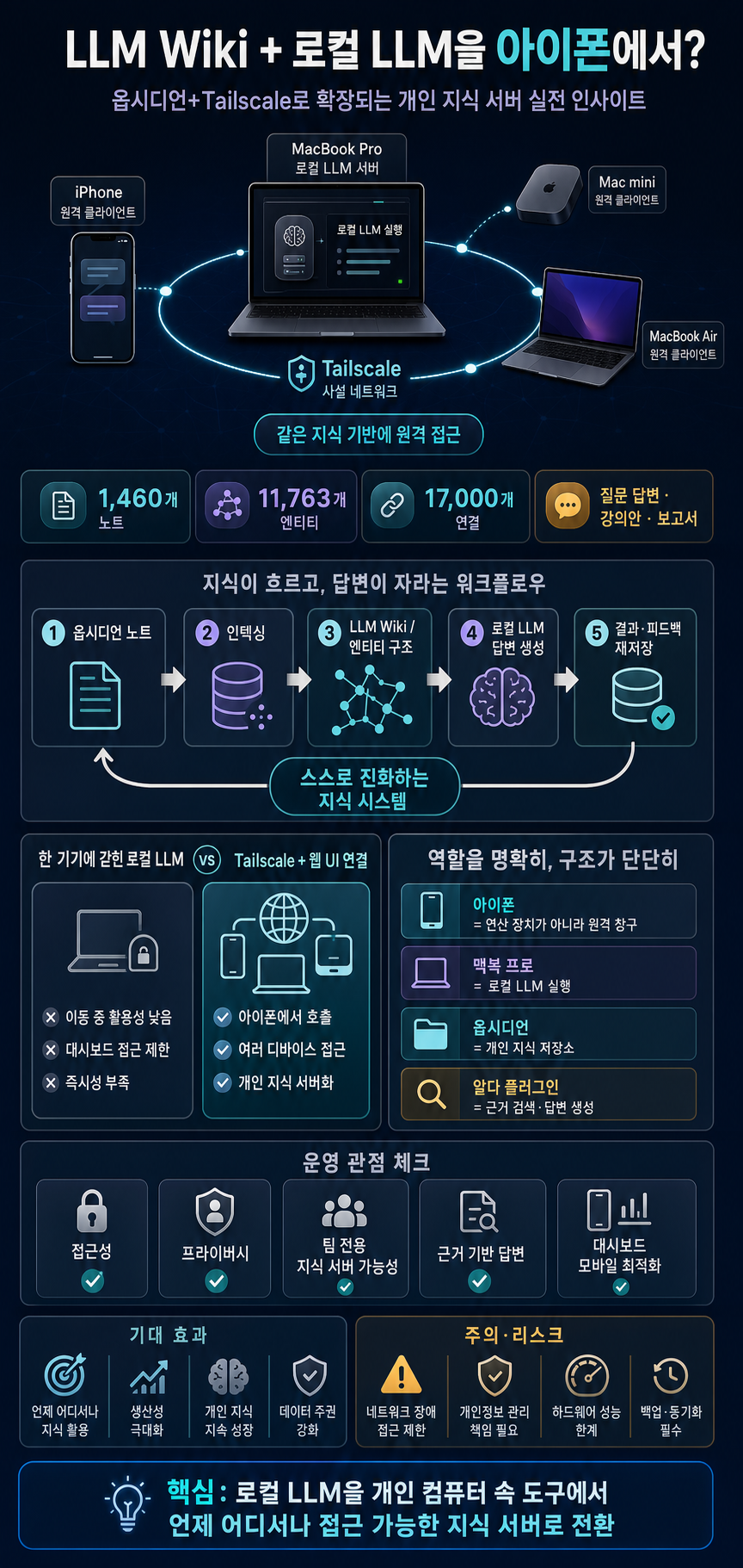 LLM Wiki + 로컬 LLM을 아이폰에서? 옵시디언+Tailscale 실전 인사이트 내용을 설명하는 본문 이미지