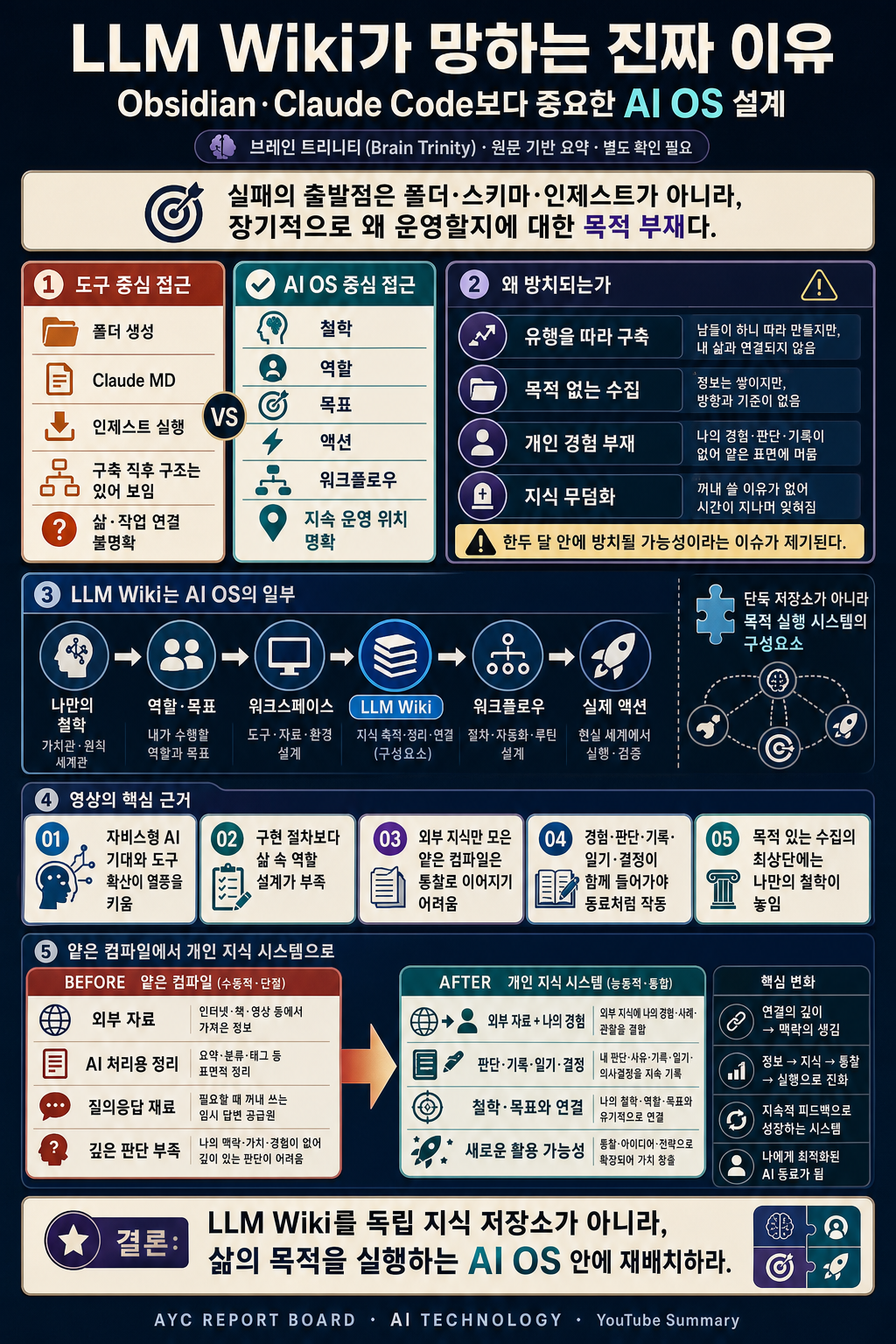 LLM Wiki가 망하는 진짜 이유: Obsidian·Claude Code보다 중요한 AI OS 설계 내용을 설명하는 본문 이미지