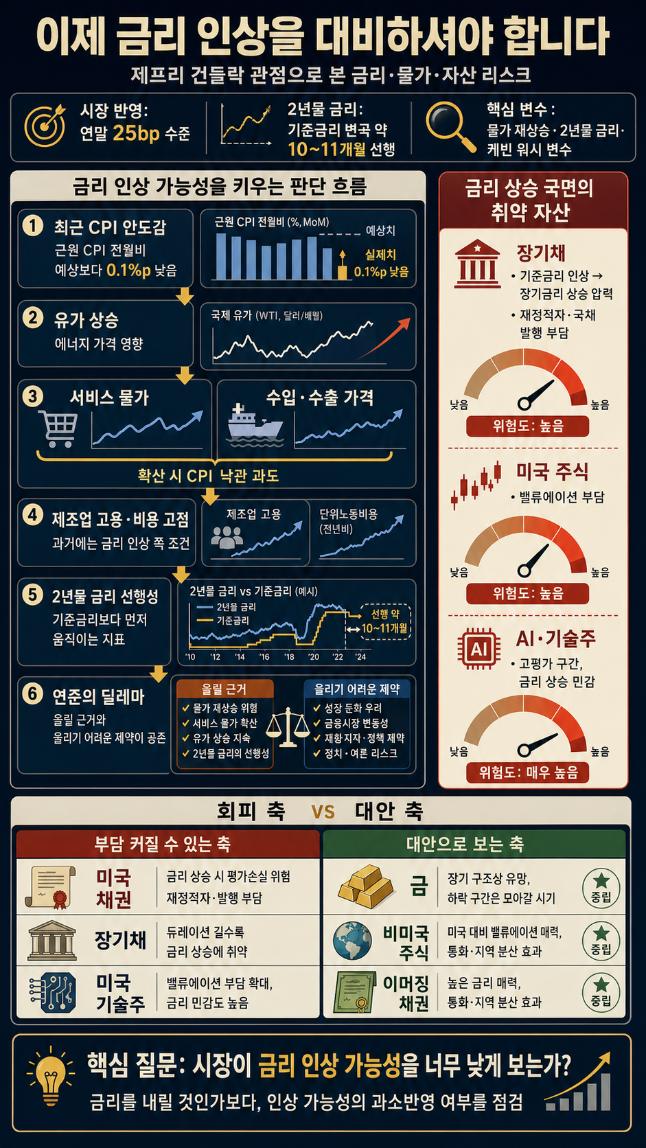이제 금리 인상을 대비하셔야 합니다 (제프리 건들락) 내용을 설명하는 본문 이미지