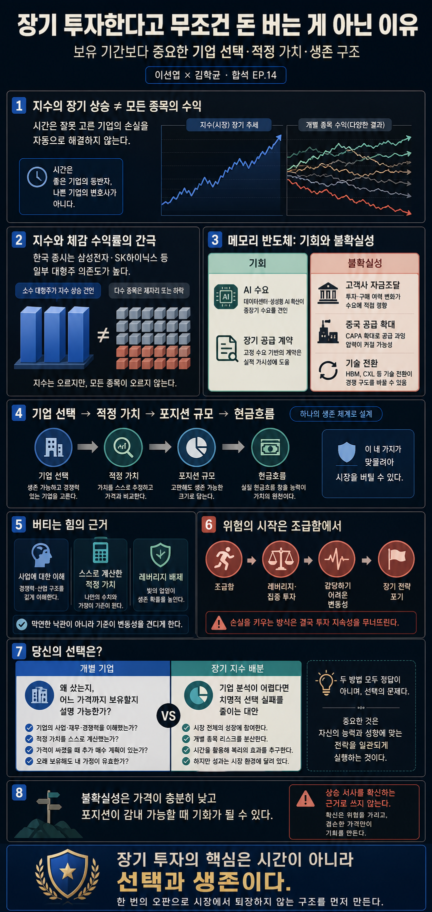 장기 투자한다고 돈 버는 게 아닌 이유ㅣ지식인초대석: 합석 EP.14 (이선엽 X 김학균) 내용을 설명하는 본문 이미지