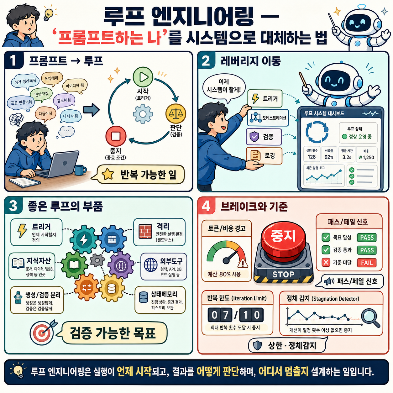 루프 엔지니어링 — ''프롬프트하는 나''를 시스템으로 대체하는 법 내용을 설명하는 본문 이미지