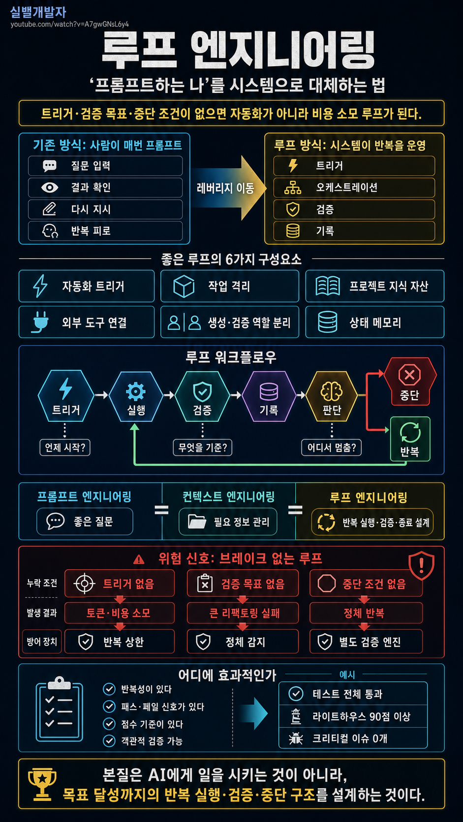 루프 엔지니어링 — ''프롬프트하는 나''를 시스템으로 대체하는 법 내용을 설명하는 본문 이미지