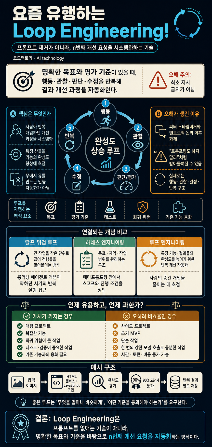 요즘 유행하는 Loop Engineering! 내용을 설명하는 본문 이미지