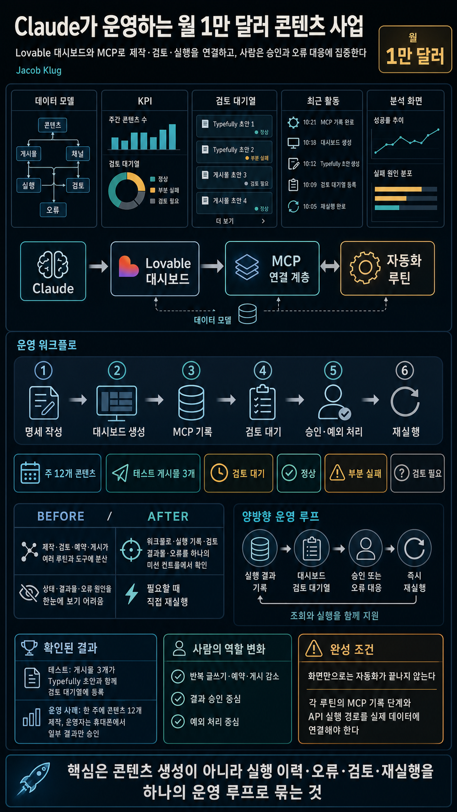 Claude Runs My $10K/Month Content Business 내용을 설명하는 본문 이미지
