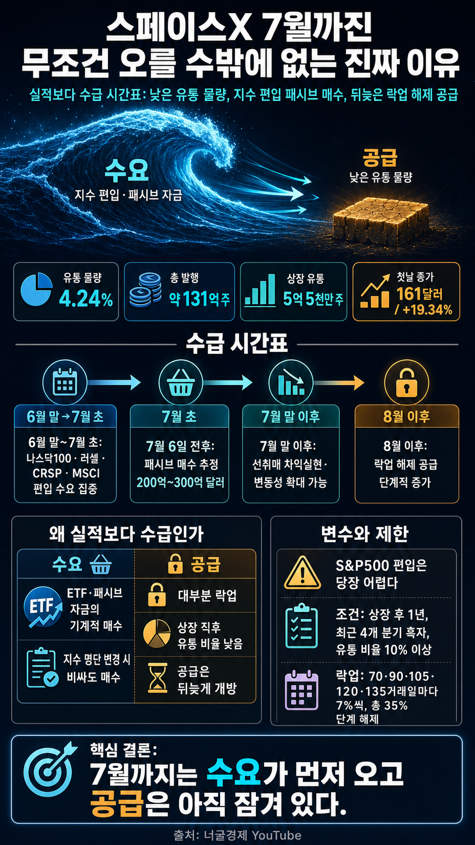 스페이스X 7월까진 오를 수밖에 없는 진짜 이유 내용을 설명하는 본문 이미지