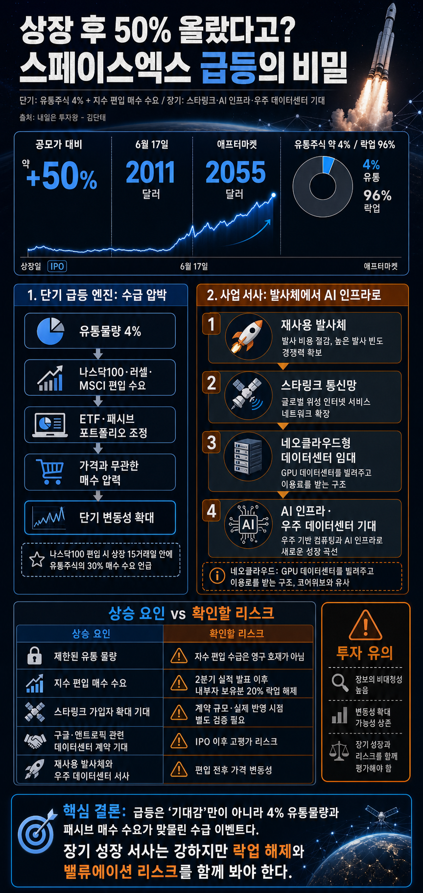 상장후 50% 나 올랐다고? 스페이스엑스 급등의 비밀 내용을 설명하는 본문 이미지