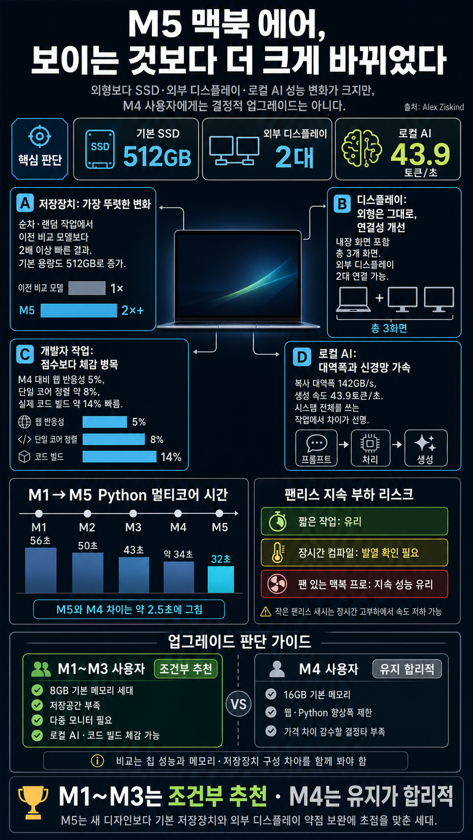 The M5 MacBook Air Changed More Than It Looks 내용을 설명하는 본문 이미지