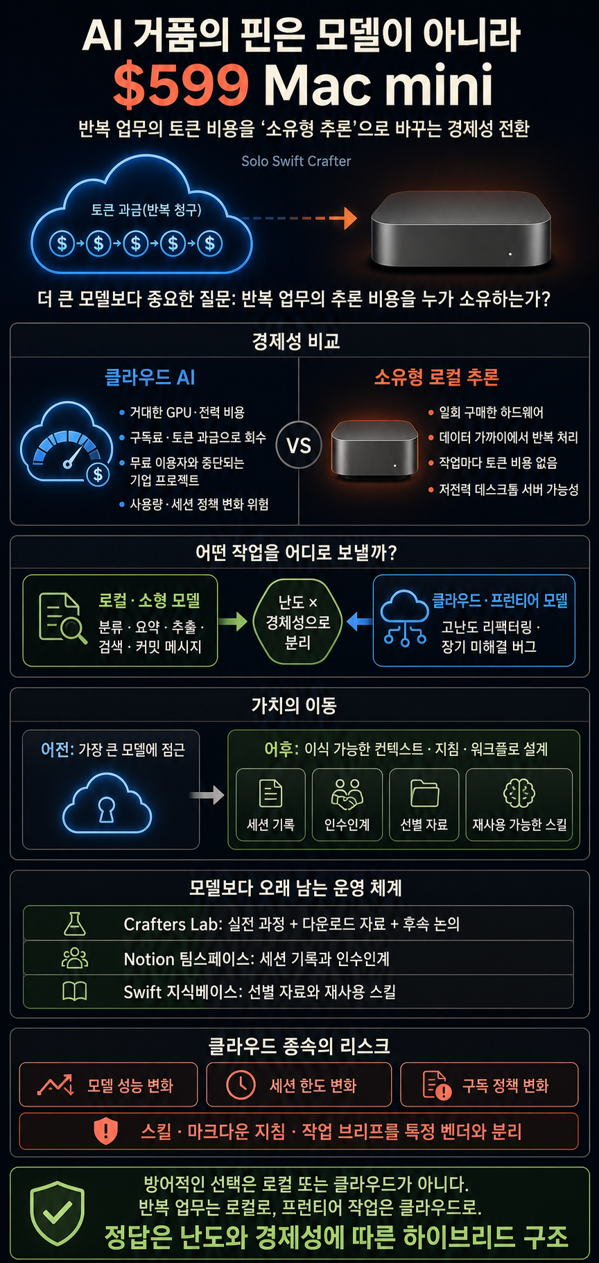 The AI Bubble''s Pin Isn''t a Model — It''s a $599 Mac Mini 내용을 설명하는 본문 이미지