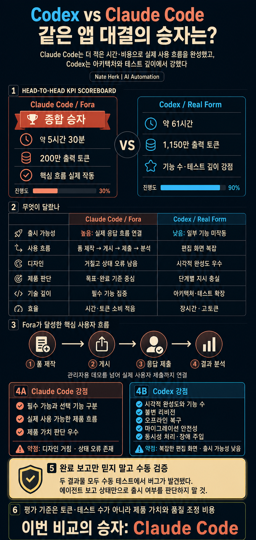 I Made Codex and Claude Code Build the Same App. One Clearly Won. 내용을 설명하는 본문 이미지