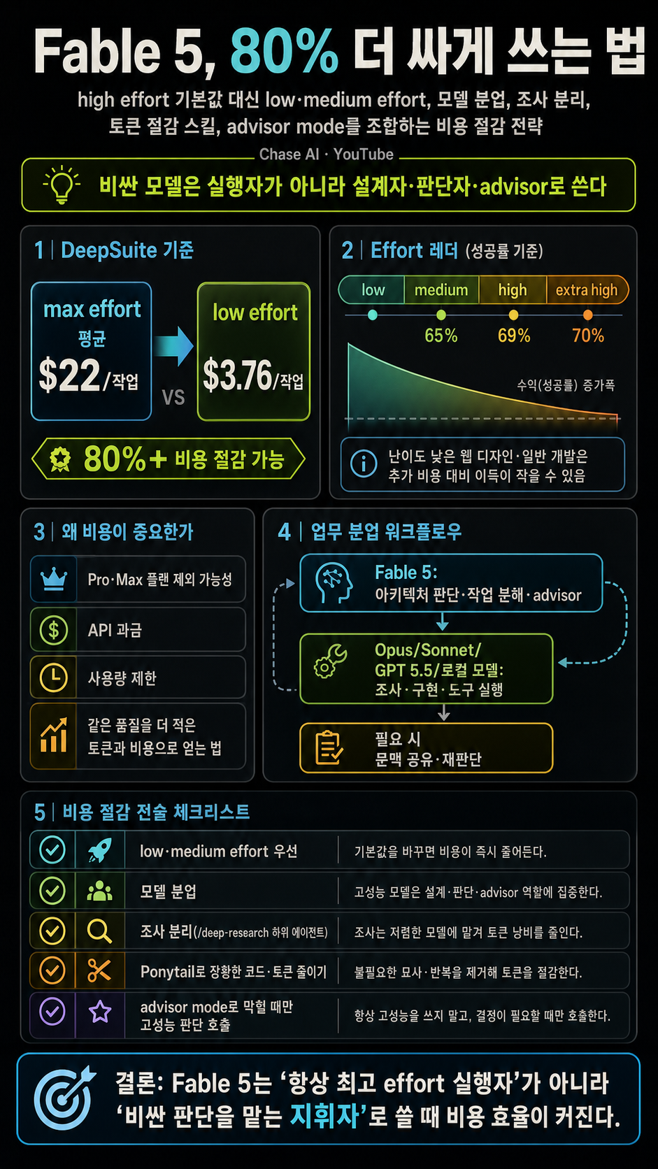 Make Fable 5 80% Cheaper (& Other Usage Cheat Codes) 내용을 설명하는 본문 이미지