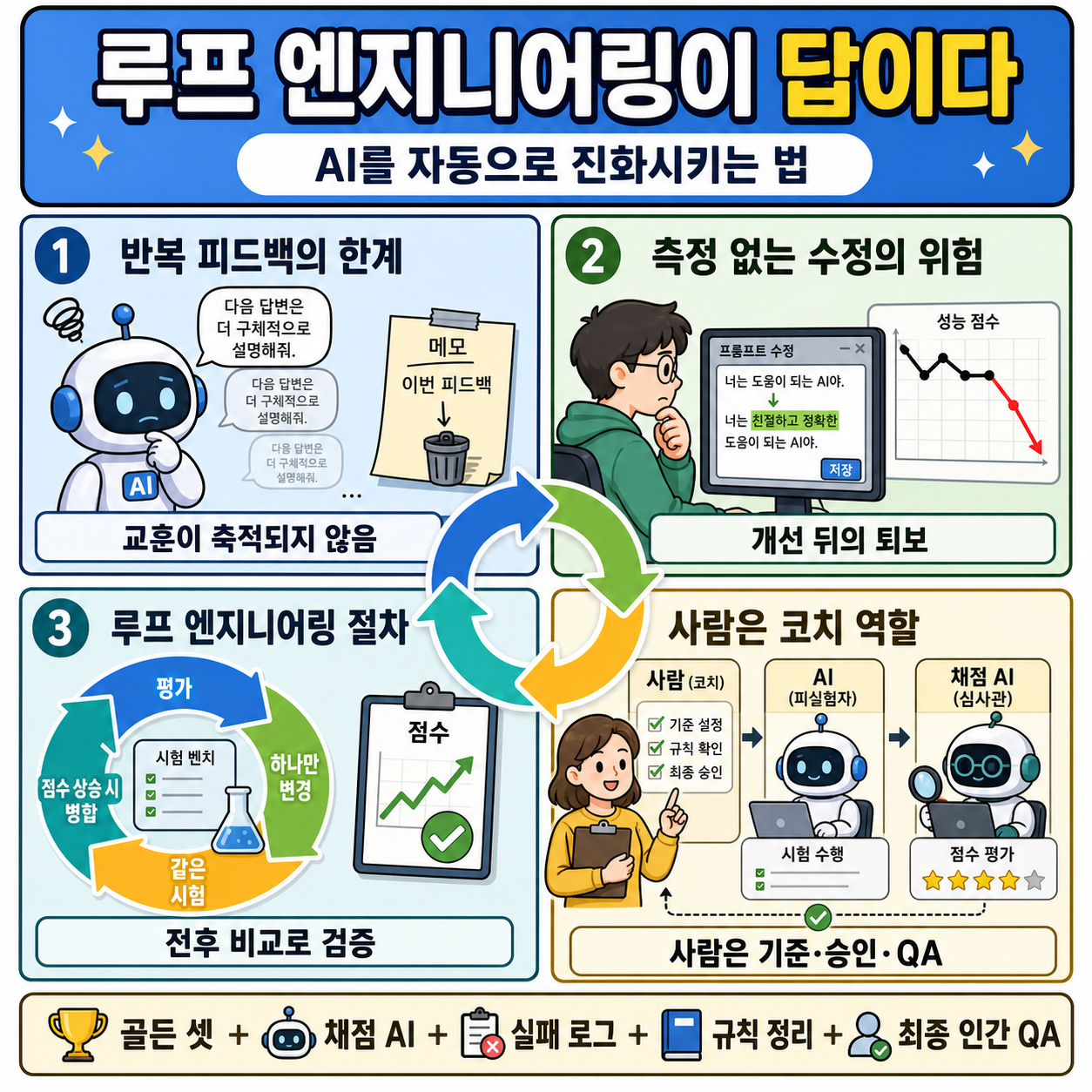 루프 엔지니어링이 답이다 — AI를 자동으로 진화시키는 법 내용을 설명하는 본문 이미지
