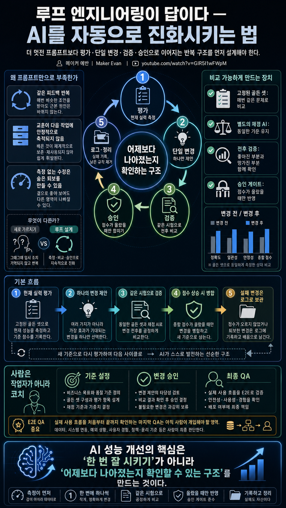 루프 엔지니어링이 답이다 — AI를 자동으로 진화시키는 법 내용을 설명하는 본문 이미지