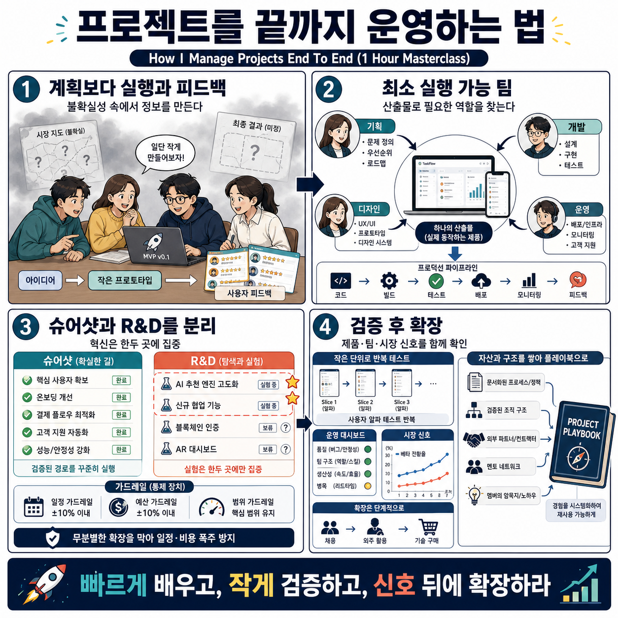 How I Manage Projects End To End (1 Hour Masterclass) 내용을 설명하는 본문 이미지