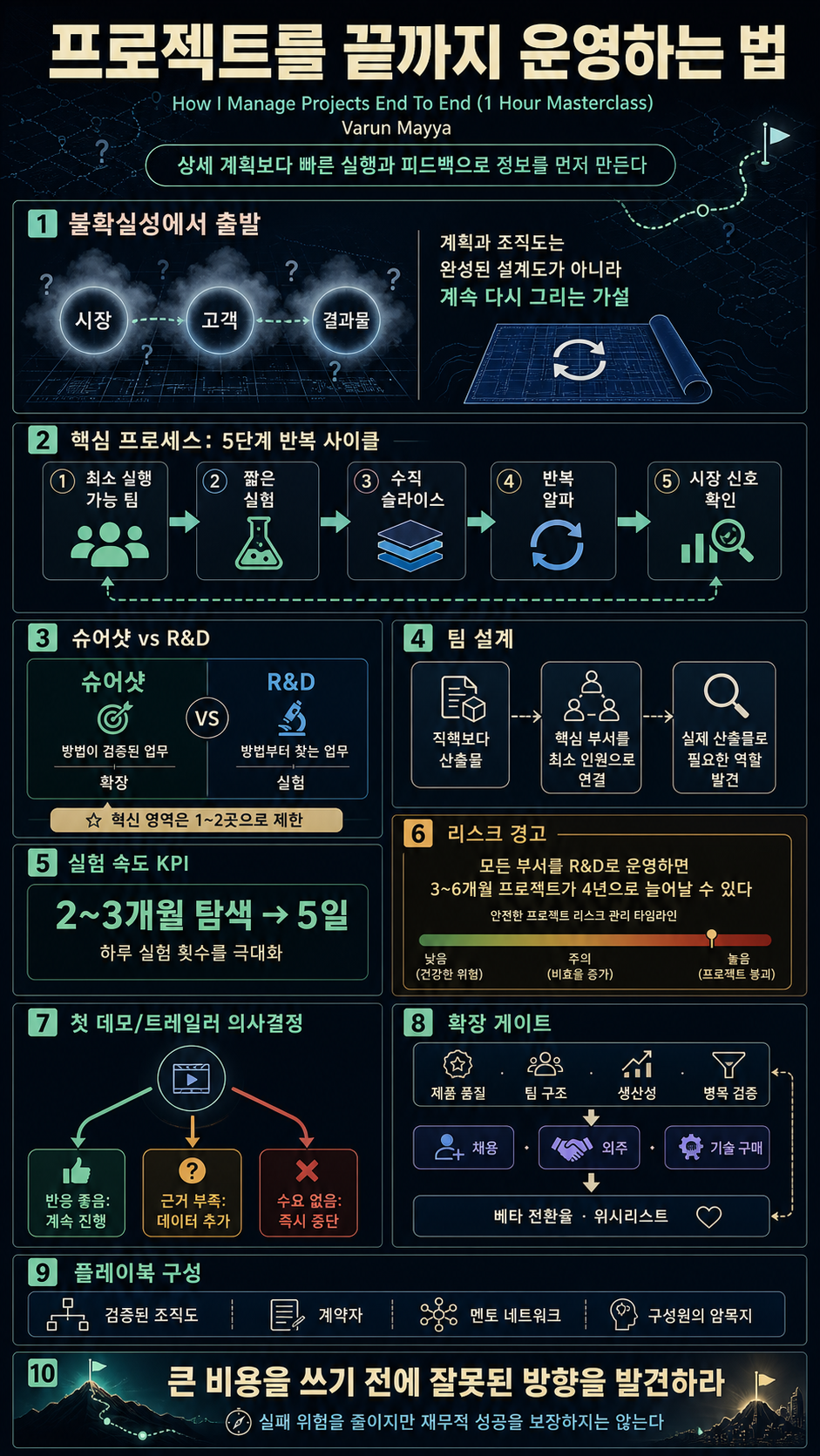 How I Manage Projects End To End (1 Hour Masterclass) 내용을 설명하는 본문 이미지