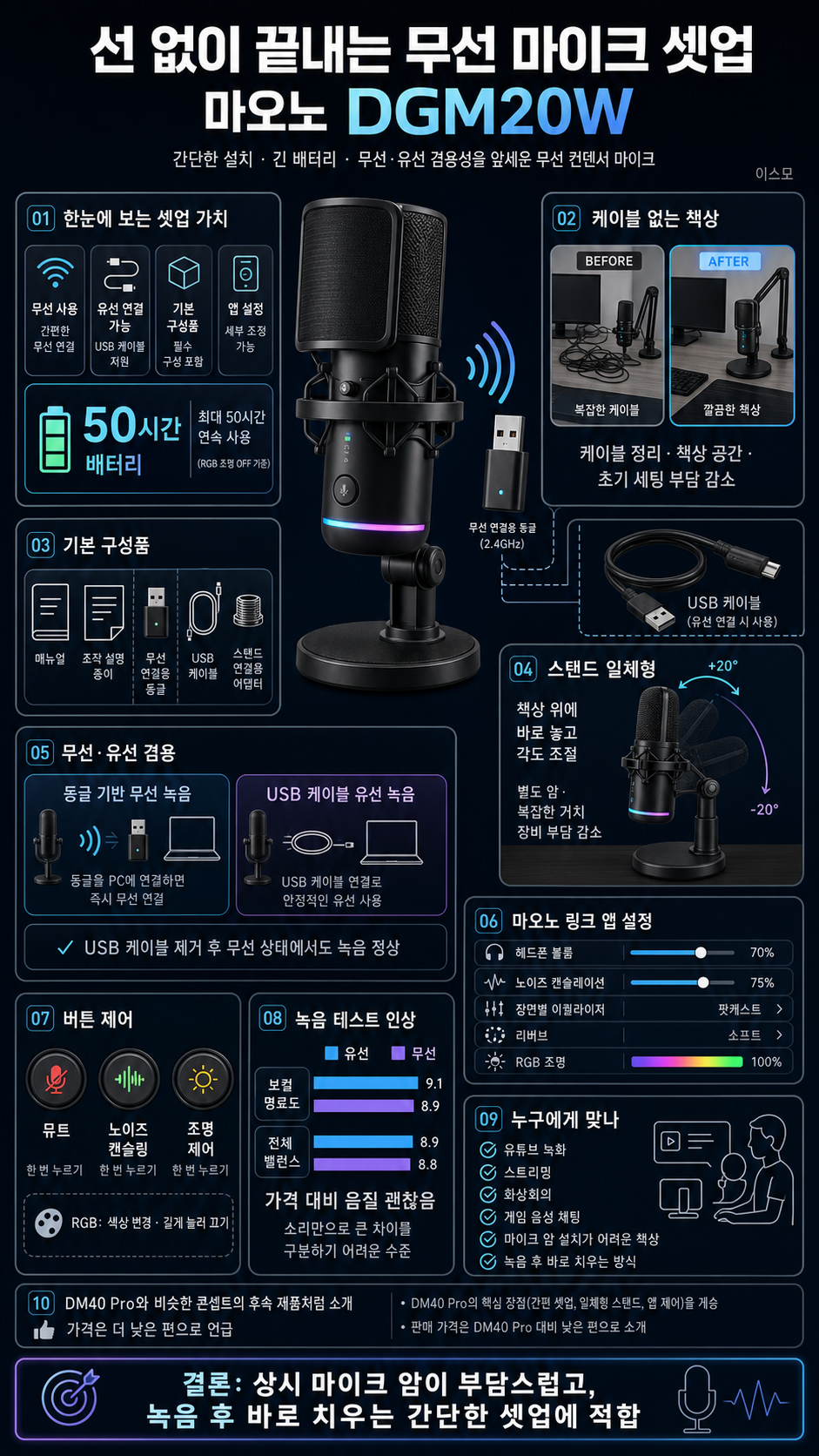 선 없이 끝내는 무선 마이크 셋업 마오노 DGM20W 내용을 설명하는 본문 이미지