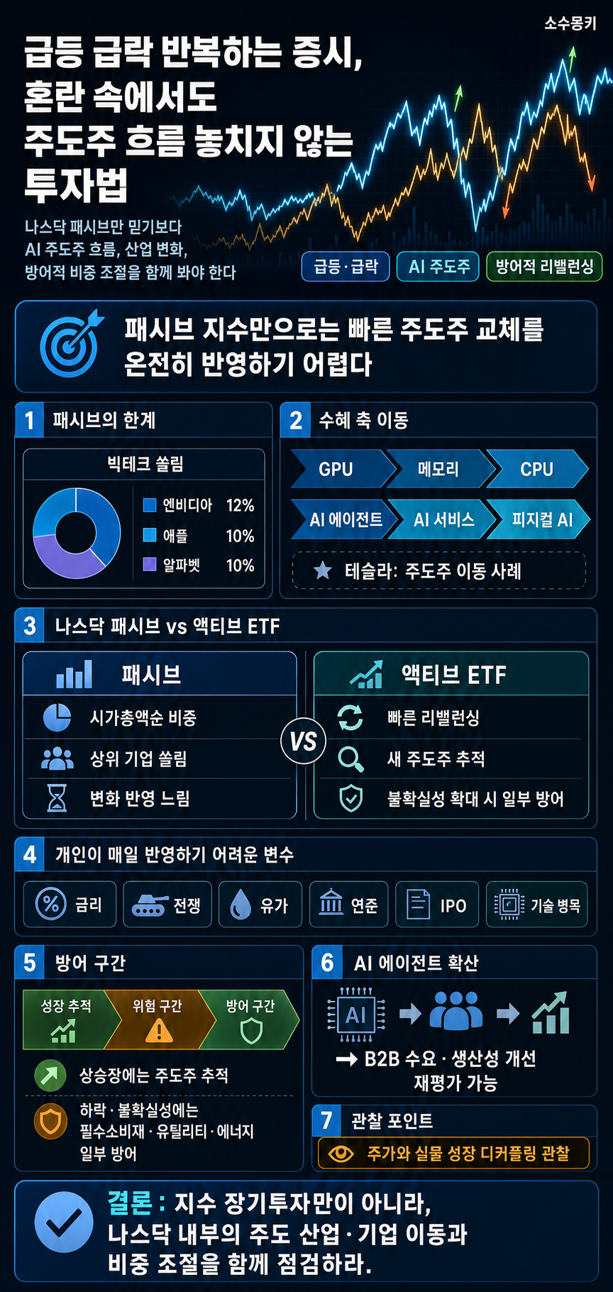 🎬 급등 급락 반복하는 증시, 혼란 속에서도 주도주 흐름 놓치지 않는 투자법 내용을 설명하는 본문 이미지