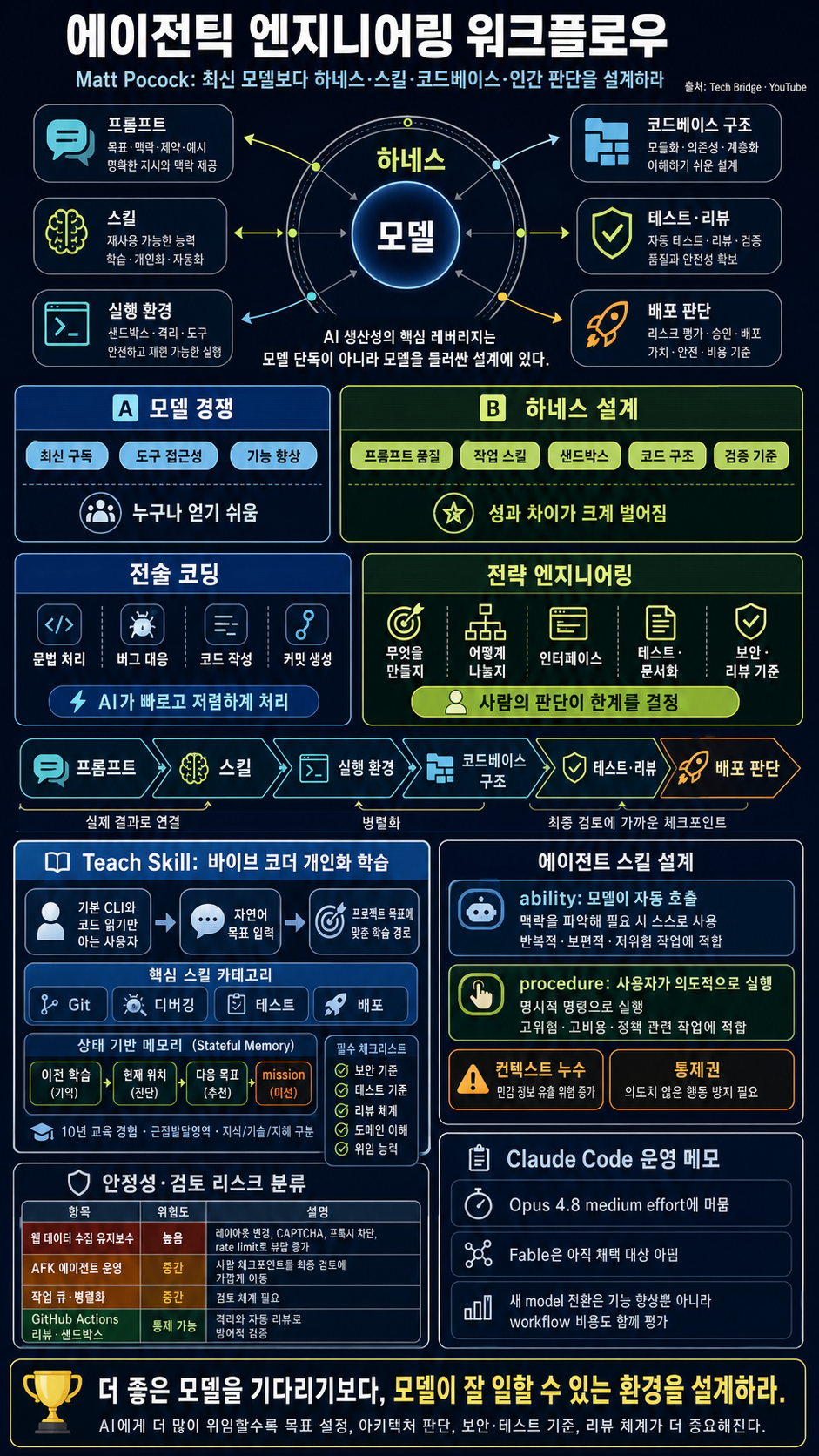 [한글자막] Matt Pocock의 에이전틱 엔지니어링 워크플로우를 그대로 따라 해보세요 내용을 설명하는 본문 이미지