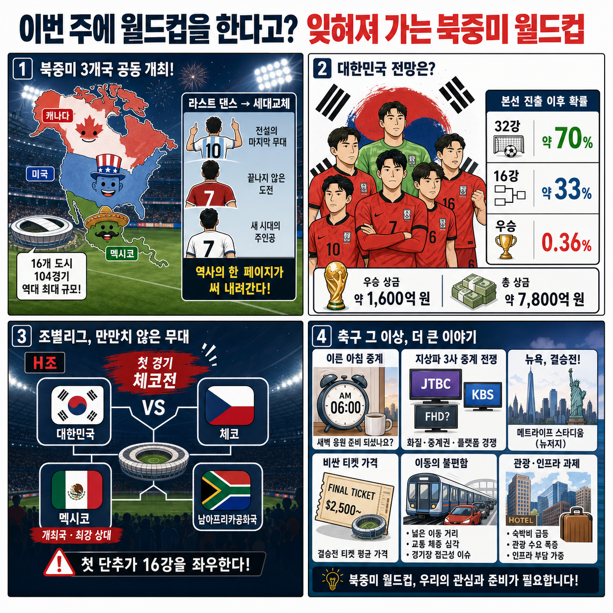 이번 주에 월드컵을 한다고? 잊혀져 가는 북중미 월드컵 내용을 설명하는 본문 이미지