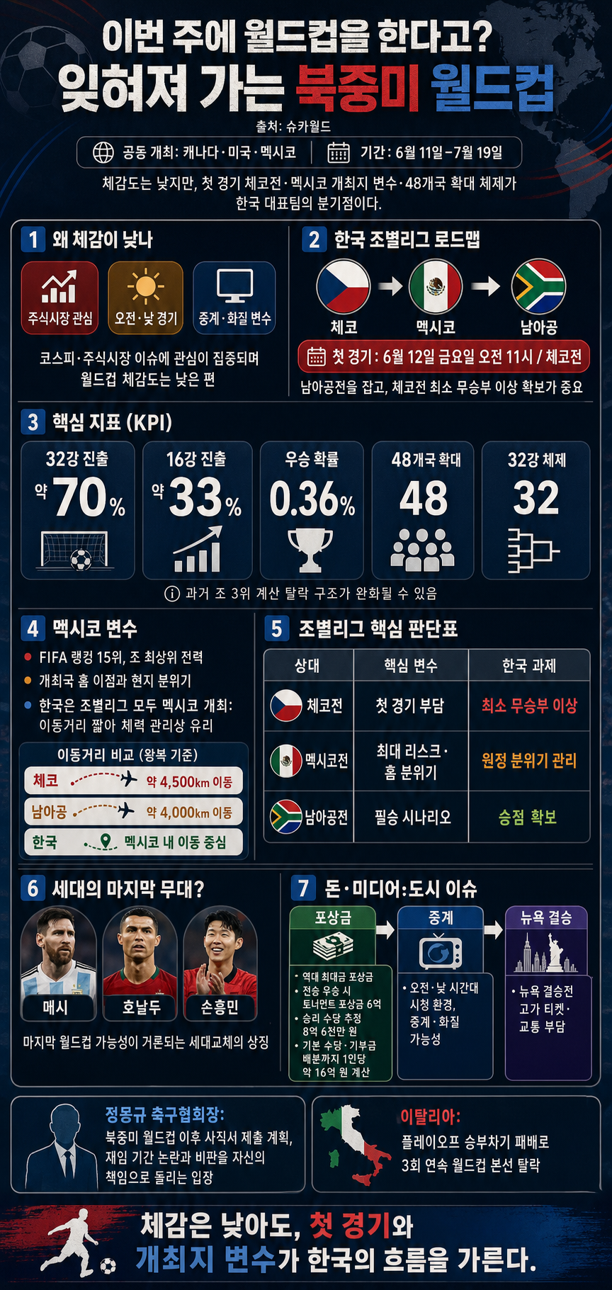 이번 주에 월드컵을 한다고? 잊혀져 가는 북중미 월드컵 내용을 설명하는 본문 이미지