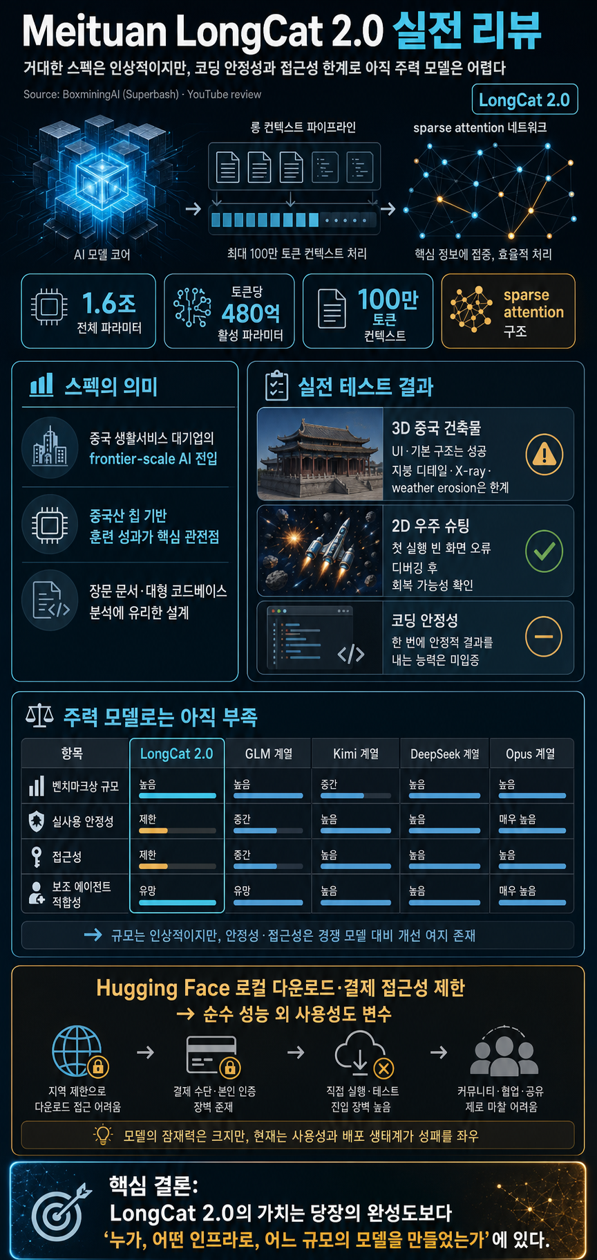 Meituan LongCat 2.0 is HERE (Real Tests and Review) 내용을 설명하는 본문 이미지