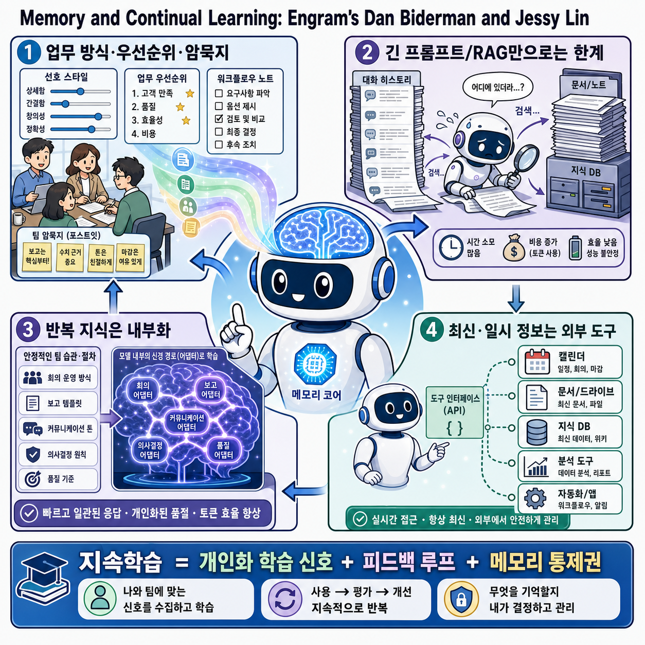 Memory and Continual Learning: Engram''s Dan Biderman and Jessy Lin 내용을 설명하는 본문 이미지