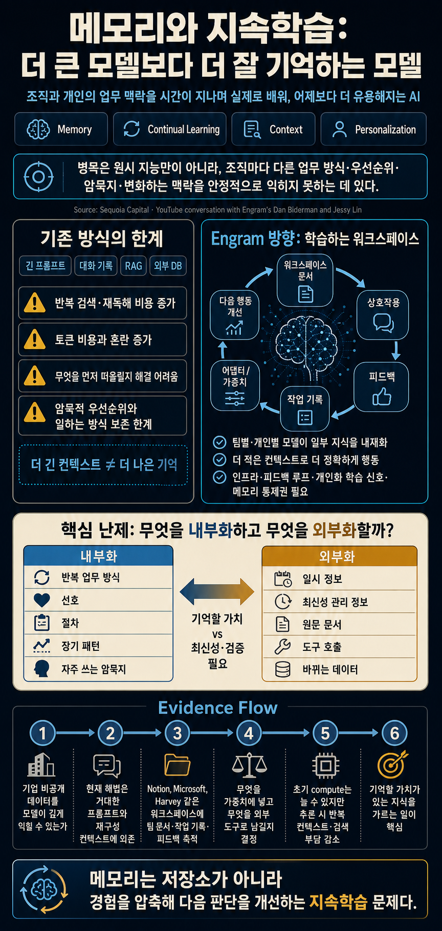 Memory and Continual Learning: Engram''s Dan Biderman and Jessy Lin 내용을 설명하는 본문 이미지