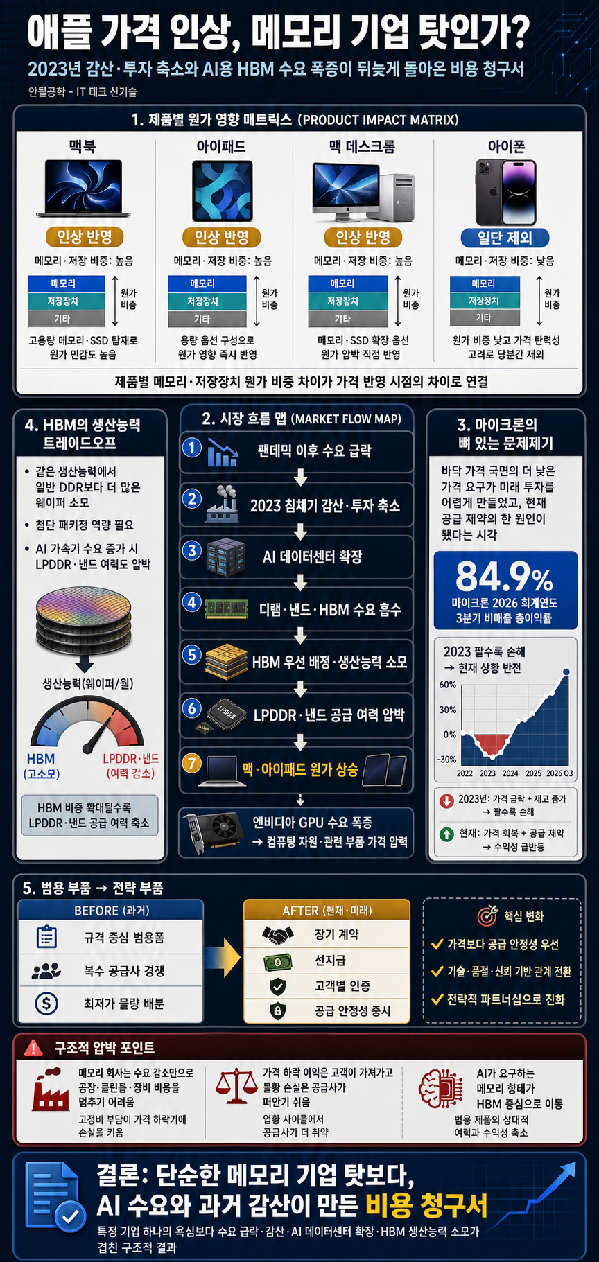 애플 가격 인상이…메모리 기업 탓? 마이크론, 뼈 있는 한 마디 내용을 설명하는 본문 이미지