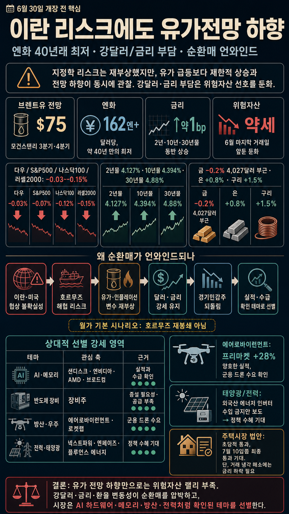 [빈난새의 개장전요것만-6월30일] 이란 리스크에도 유가전망 하향 내용을 설명하는 본문 이미지