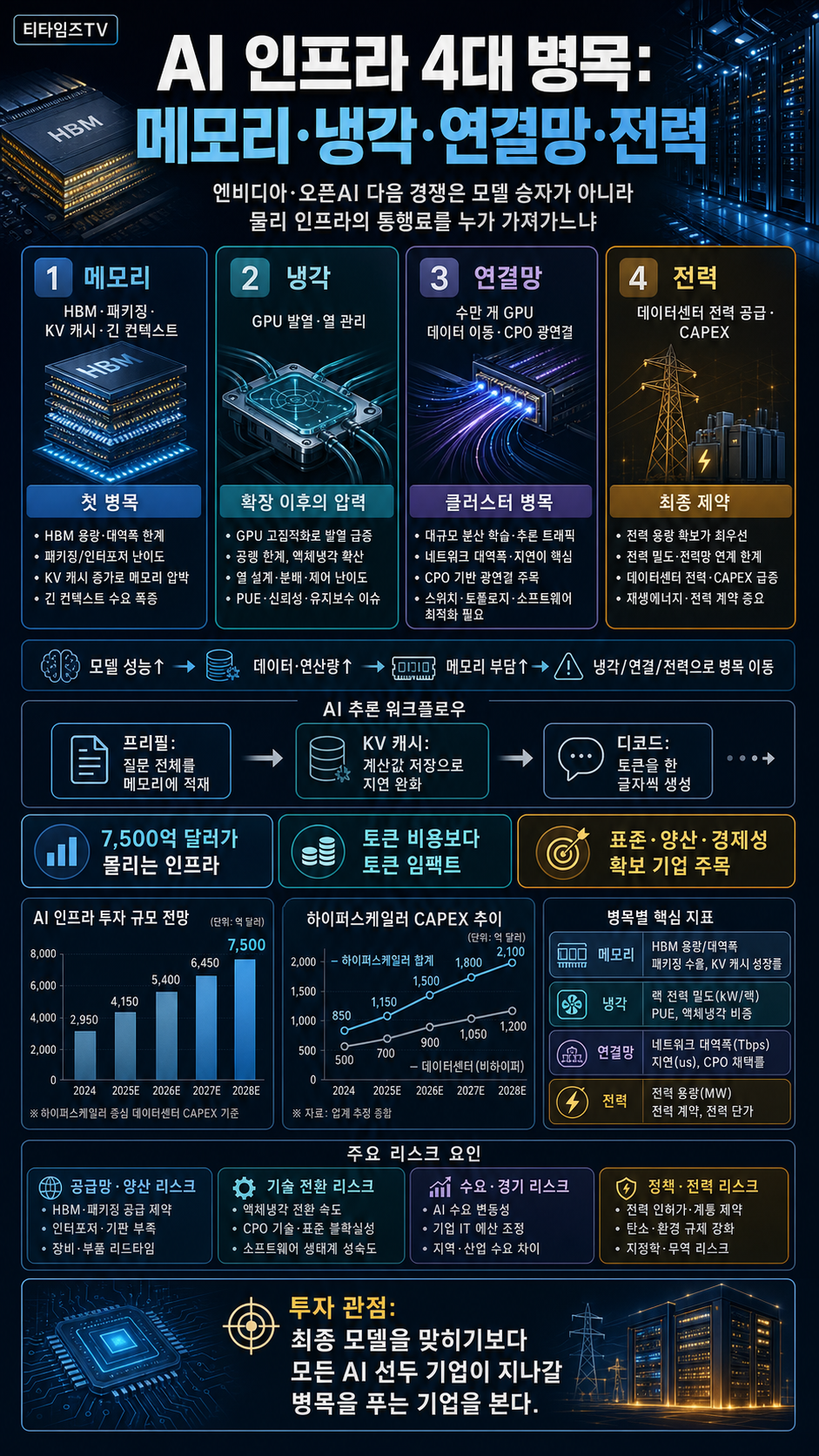 엔비디아, 오픈AI 다음은 이곳! 7,500억 달러가 몰리는 AI 인프라 4대 병목 (조용민 언바운드랩스 대표, 이용권 고릴라PE 파트너) 내용을 설명하는 본문 이미지