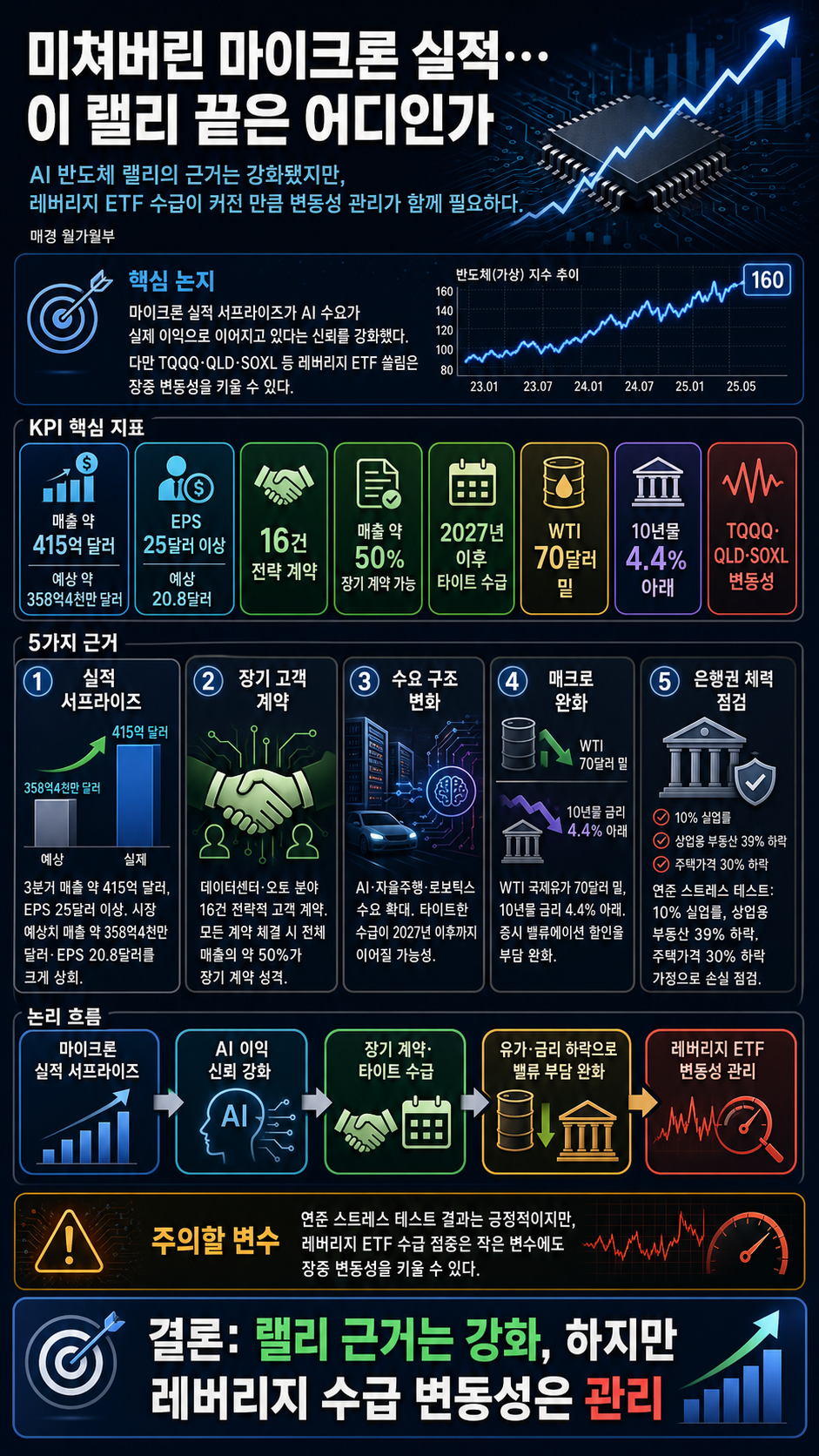 [홍장원의 불앤베어] 미쳐버린 마이크론 실적... 이 랠리 끝은 어디인가 내용을 설명하는 본문 이미지
