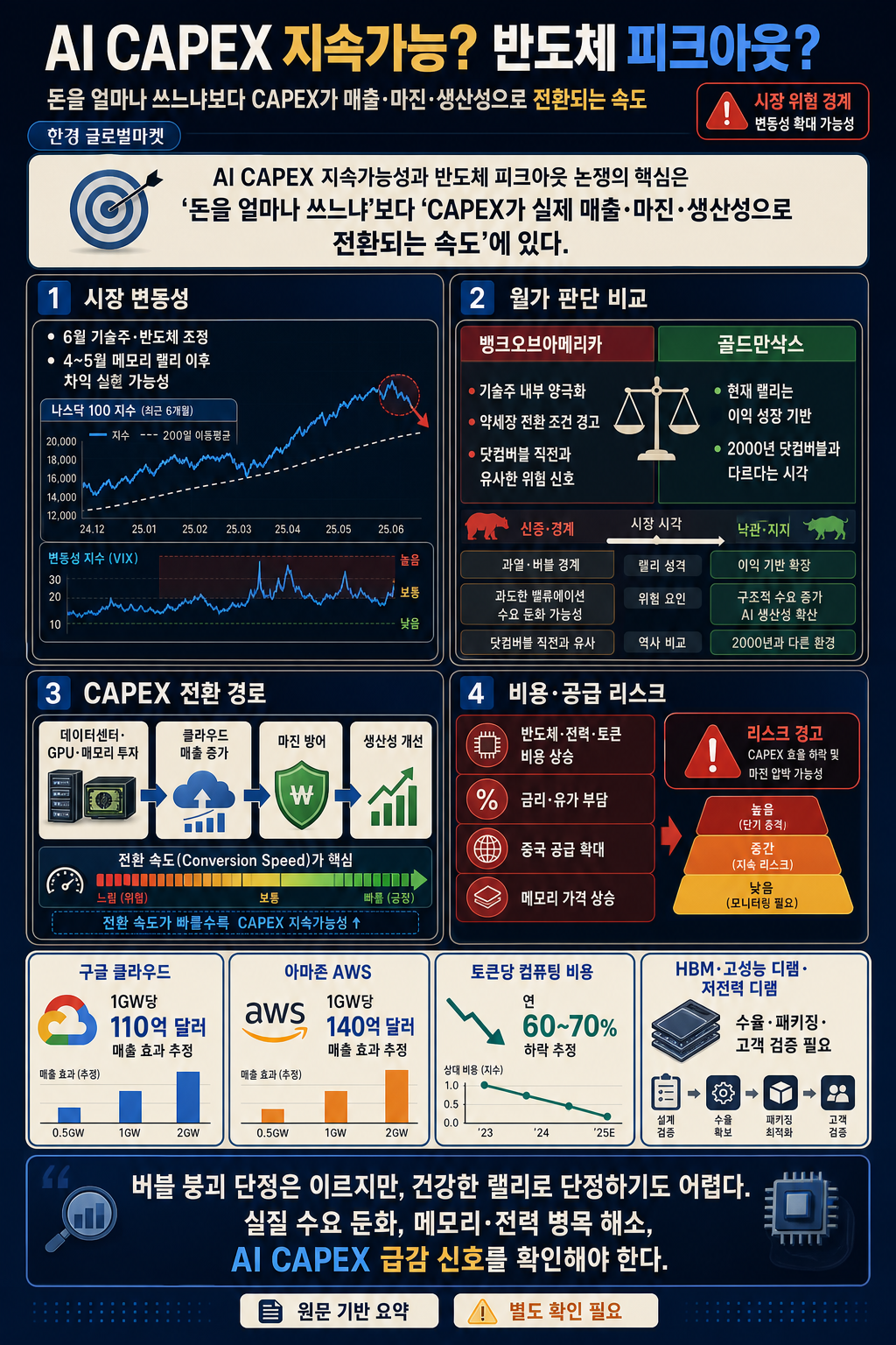 AI CAPEX 지속가능? 반도체 피크아웃? 지금 AI 투자자들이 가장 궁금한것 총정리 내용을 설명하는 본문 이미지