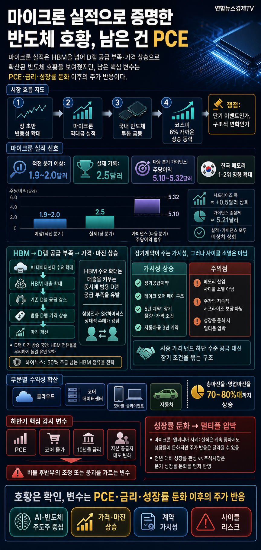 🔴[19시 생방송] 마이크론 실적으로 증명한 반도체 호황, 남은건 PCE... 내용을 설명하는 본문 이미지