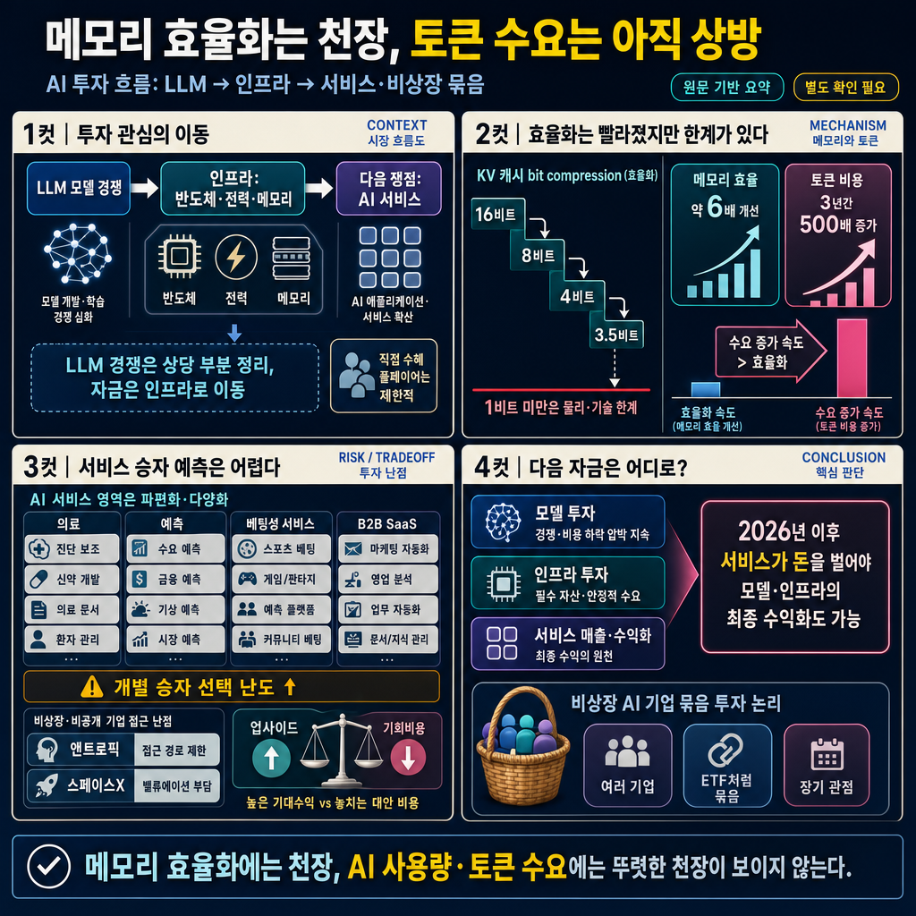 "메모리 효율화는 올 데까지 왔다. 그런데 수요는 상방이 없다" (조용민 언바운드랩스 대표) 내용을 설명하는 본문 이미지
