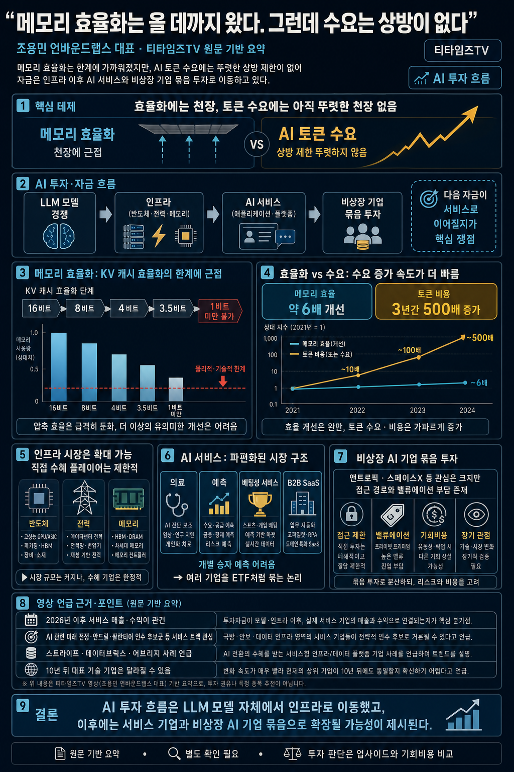 "메모리 효율화는 올 데까지 왔다. 그런데 수요는 상방이 없다" (조용민 언바운드랩스 대표) 내용을 설명하는 본문 이미지