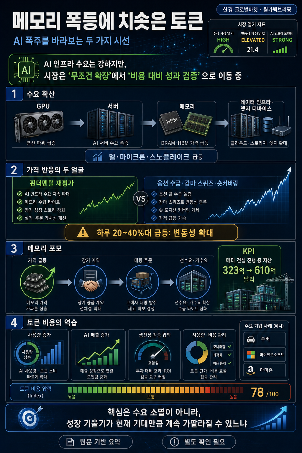메모리 폭등에 치솟은 토큰 그리고 AI 폭주를 바라보는 두 가지 시선 내용을 설명하는 본문 이미지