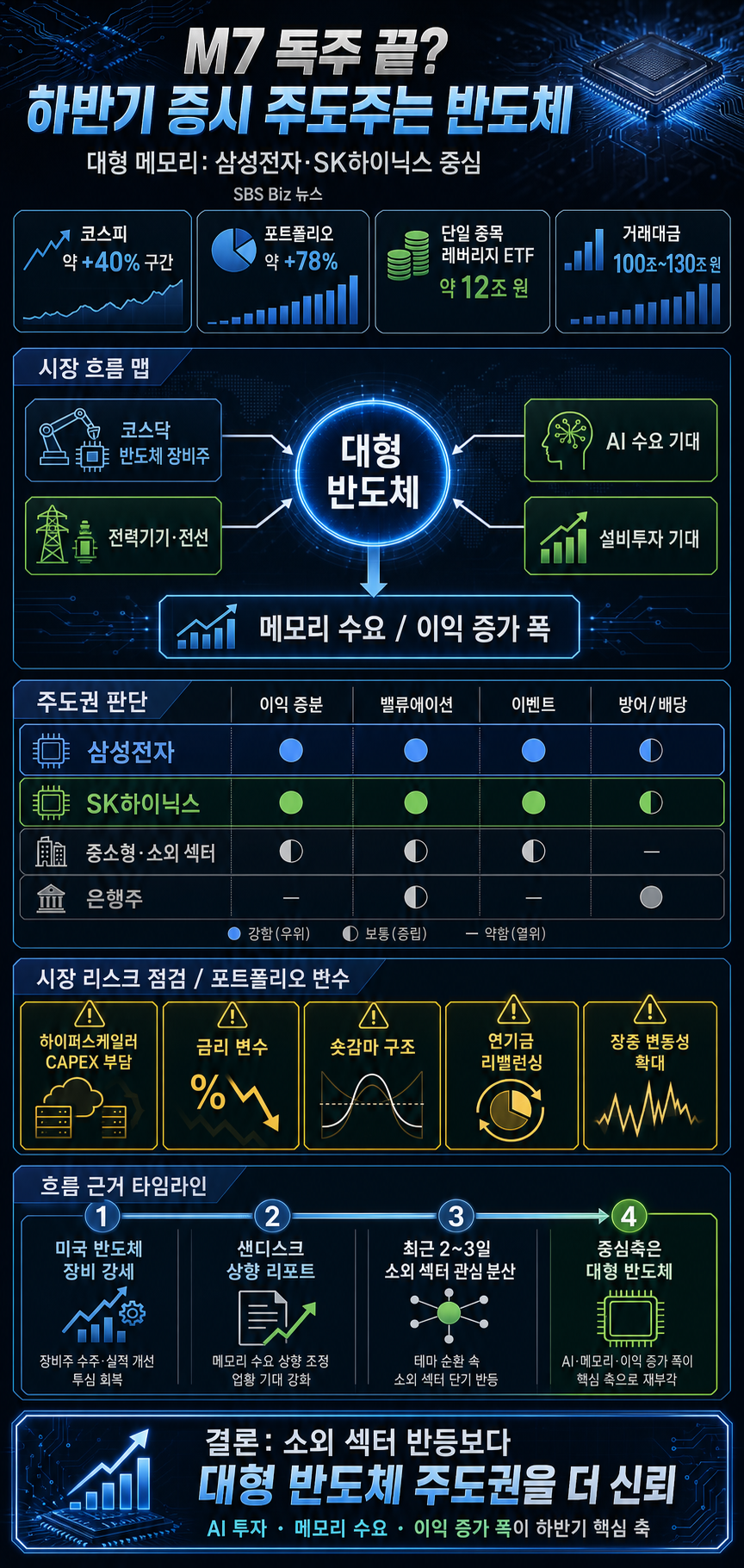 [하우머니] M7 독주 끝?…하반기 증시 주도주는 반도체 내용을 설명하는 본문 이미지