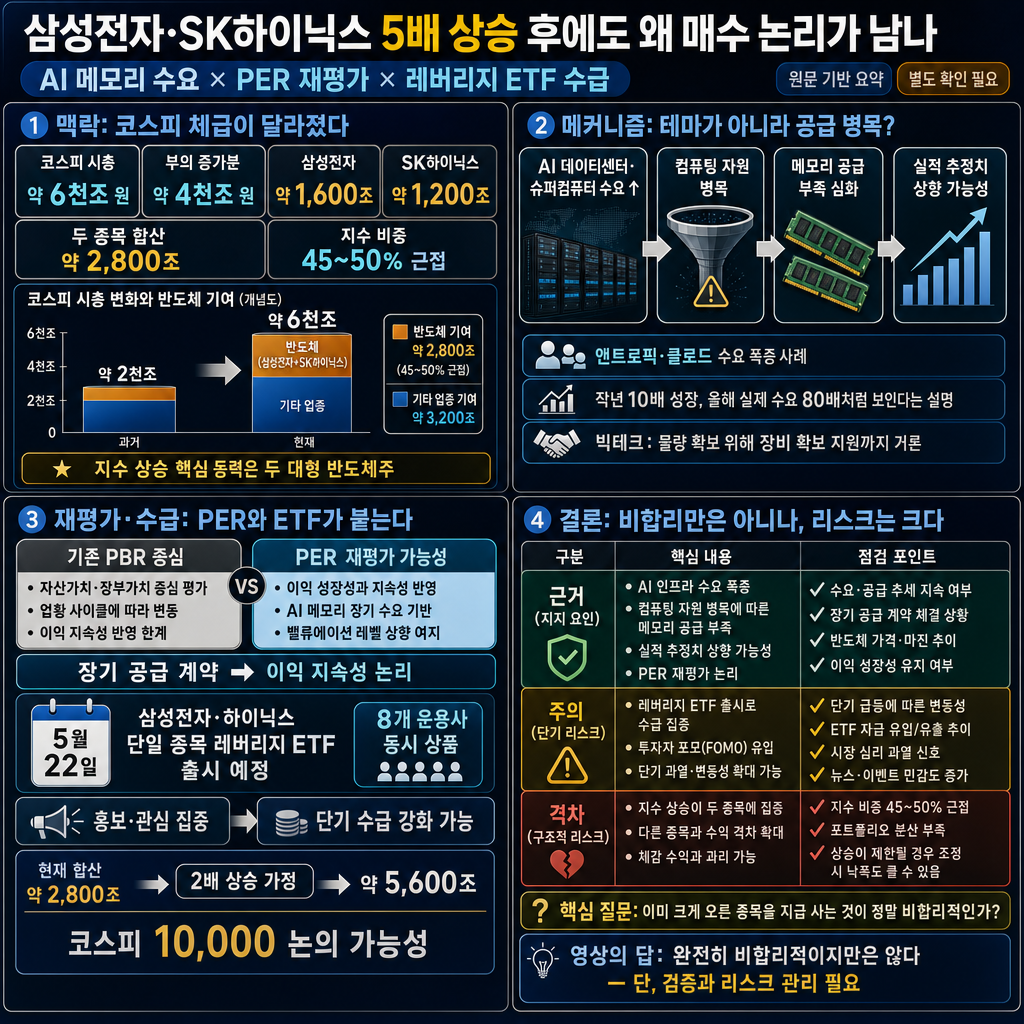삼성전자 하이닉스가 5배 올랐는데 지금 풀매수하는 사람들이 있습니다...이게 미친 짓이 아닌 이유 내용을 설명하는 본문 이미지