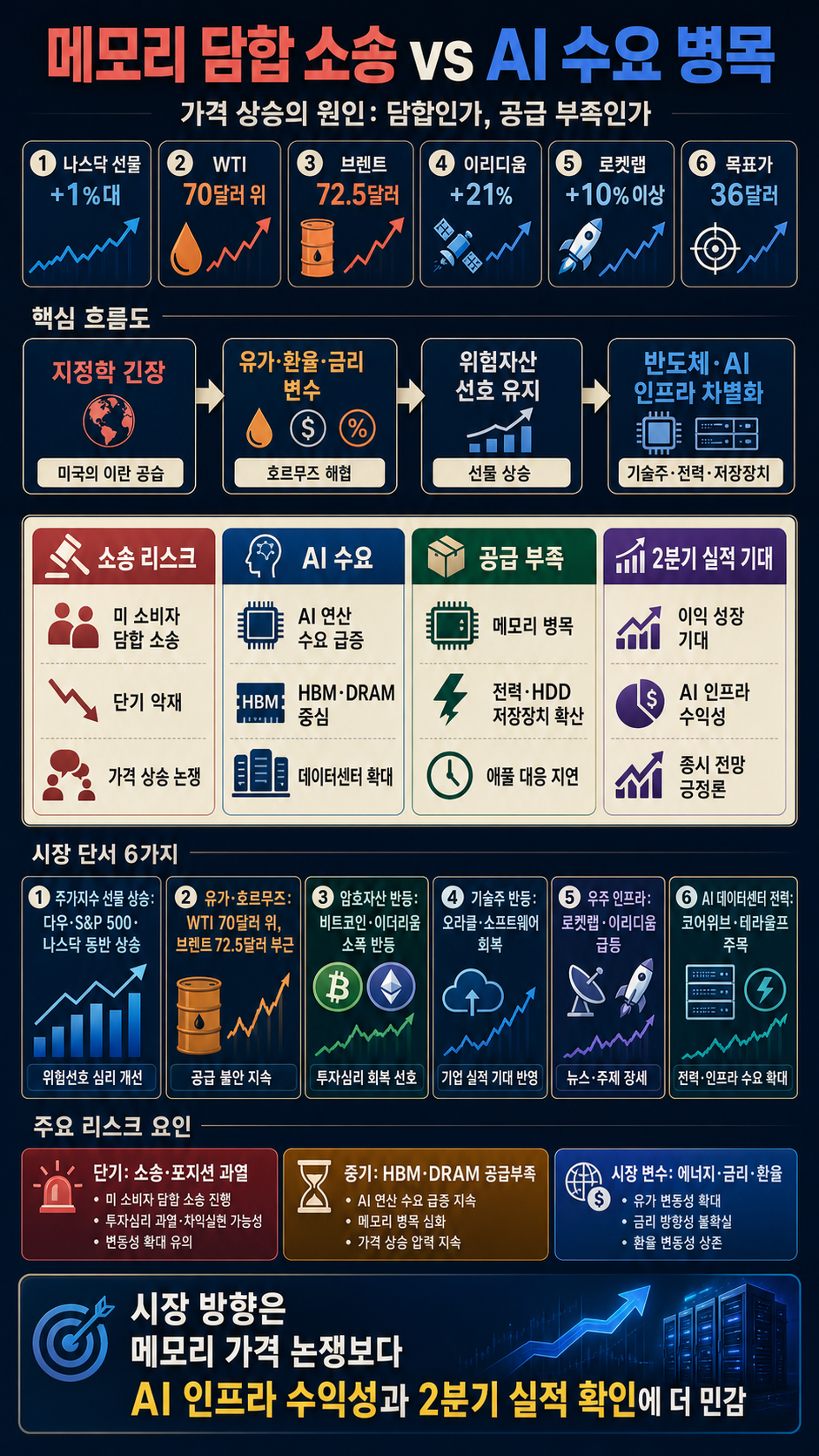 [빈난새의 개장전요것만-6월29일] 미 소비자, 메모리3사 담합 소송 내용을 설명하는 본문 이미지