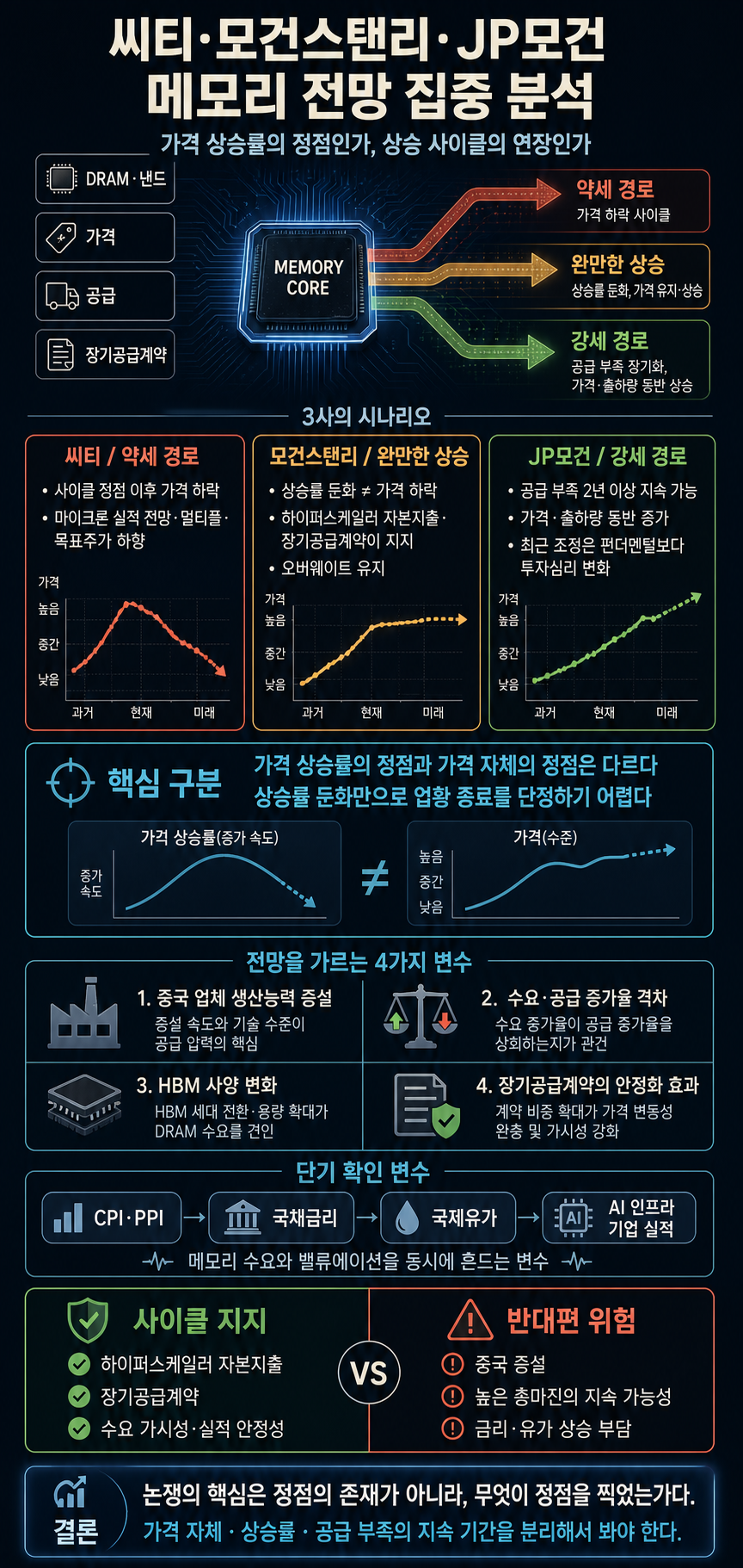 [문지웅의 빅머니 LIVE] 씨티, 모건스탠리, JP모건 메모리 전망 집중 분석 내용을 설명하는 본문 이미지