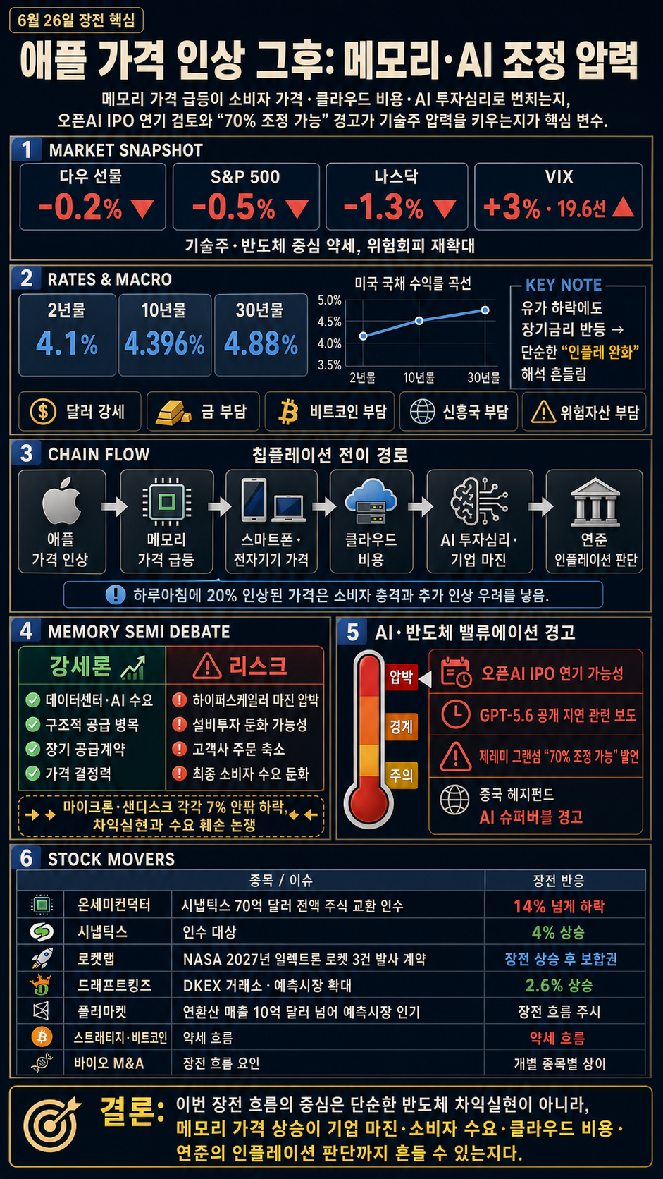 [빈난새의 개장전요것만-6월26일] 애플 인상 그후 내용을 설명하는 본문 이미지