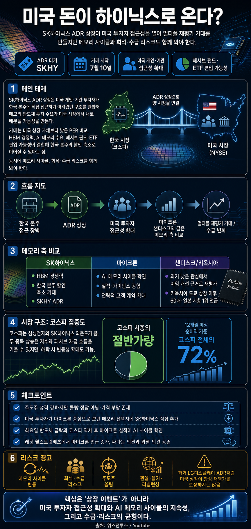 미국 돈이 하이닉스로 온다?" SK하이닉스 ADR 상장이 주가에 미칠 영향 #SK하이닉스 #SKHY 내용을 설명하는 본문 이미지